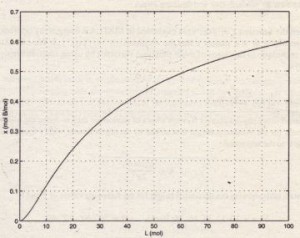 Figure 2.3-S Plot for Example 2.3-6.