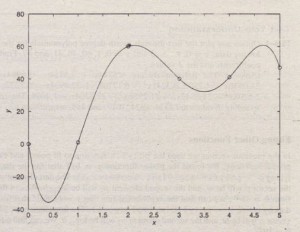 An example of a fifth-degree polynomial that passes through all six data points but exhibits large excursions between points.